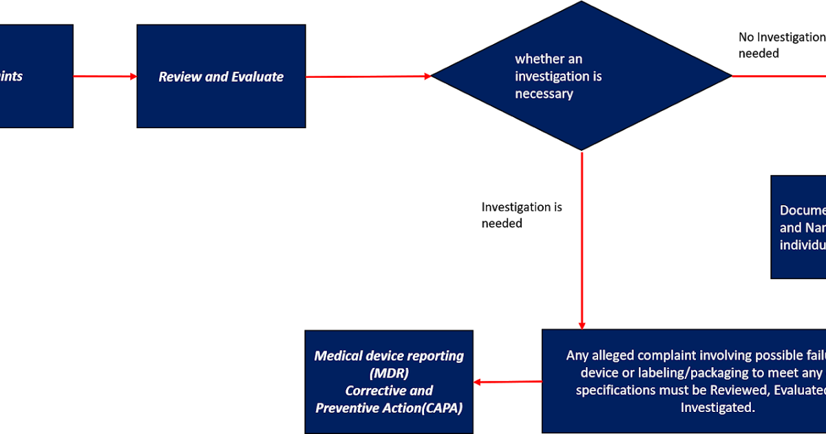 Medical Device Regulation Basics US FDA Complaints and 21 CFR 803
