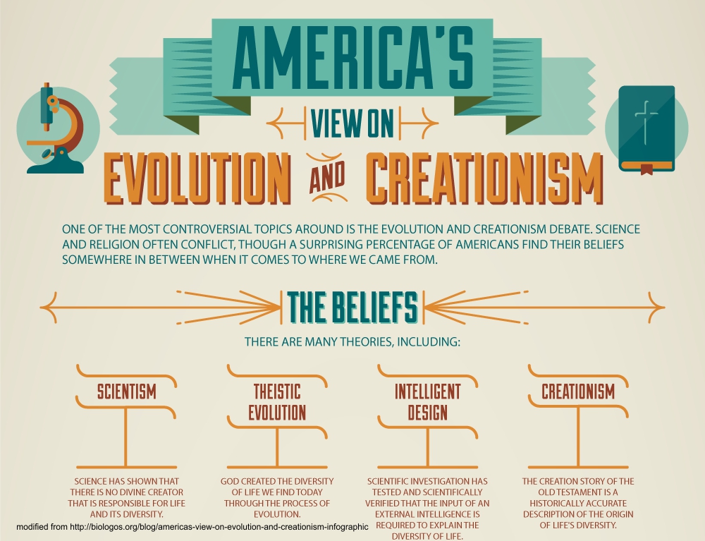 Sun and Shield: America's view on evolution and creationism (Infographic)