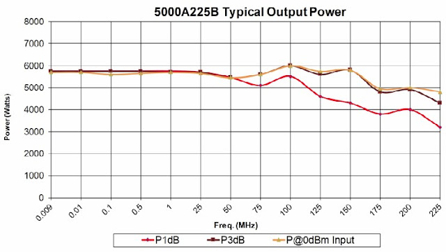 Типовая характеристика выходной мощности от частоты усилителя 5000A225B