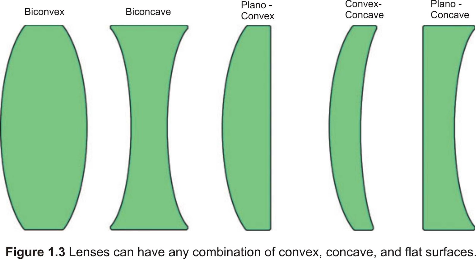Photography, DSLR, Camera, Lens How a Lens Works