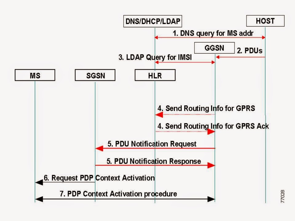 ProjectOnLine: GSM, GPRS AND UMTS