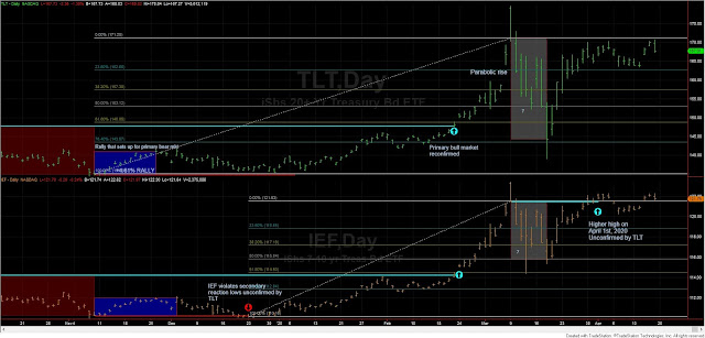 The Theory Update for April 18: Depending on how one appraises the secondary reaction SIL and GDX could be in a primary bull market since April 9th 5 TLT%2BIEF%2BDOW%2BTHEORY%2BAPRIL%2B18%2B2020