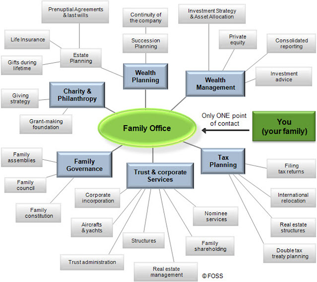 Family Office services chart. StrengthFighter.com
