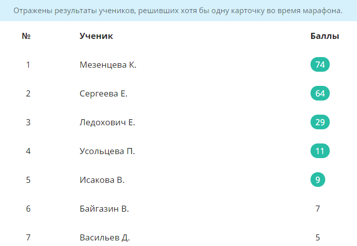 ученик уровень баллы. таблица оценивания по баллам в школе. учи ру предметы. рейтинг. критерии оценок в начальной школе по русскому языку 3 класс.