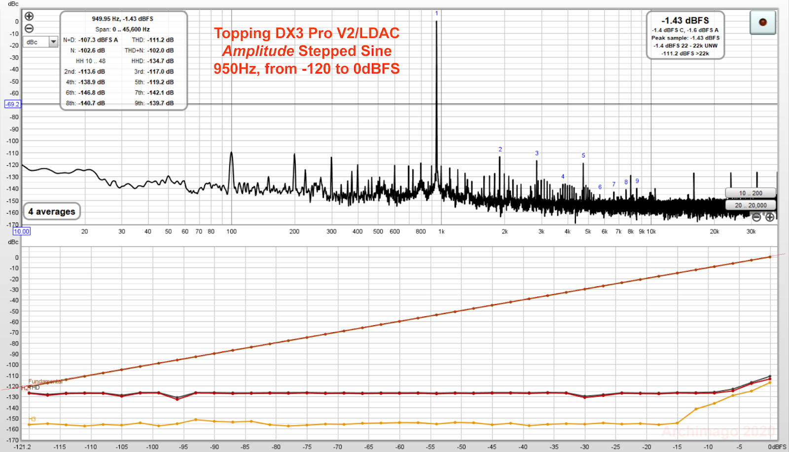 Archimago's Musings: MEASUREMENTS: Topping DX3 PRO V2 (LDAC - plus frequency/amplitude stepped sine measurements, a quick look at the 8kHz USB PHY packet noise, AirPods Pro "Spatial Audio" coming...