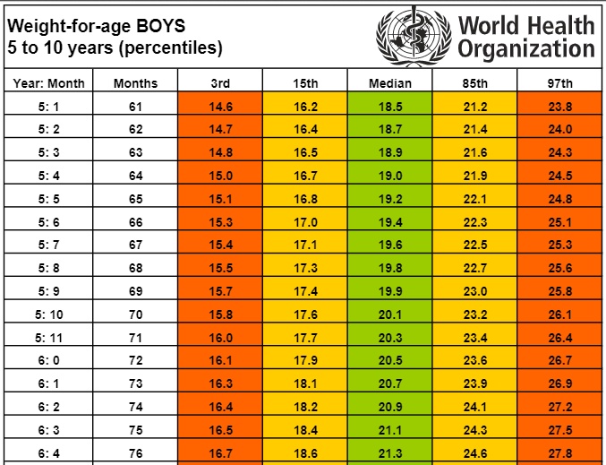 Age month. Weight for age boys. World Health Organization Weight for age girls. Who Weight for age. Weight for age girls.
