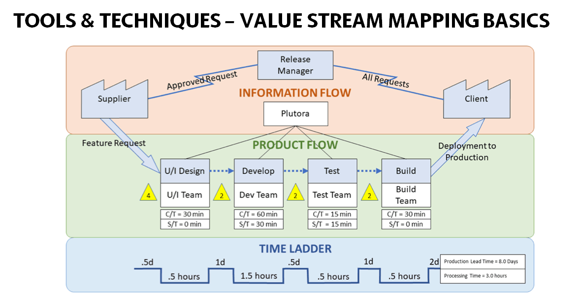 Flow some. Карта потоков ценностей VSM. VSM карта потока создания ценности пример. Картирование потока создания ценности(value Stream Mapping)-VSM. Поток создания ценности.