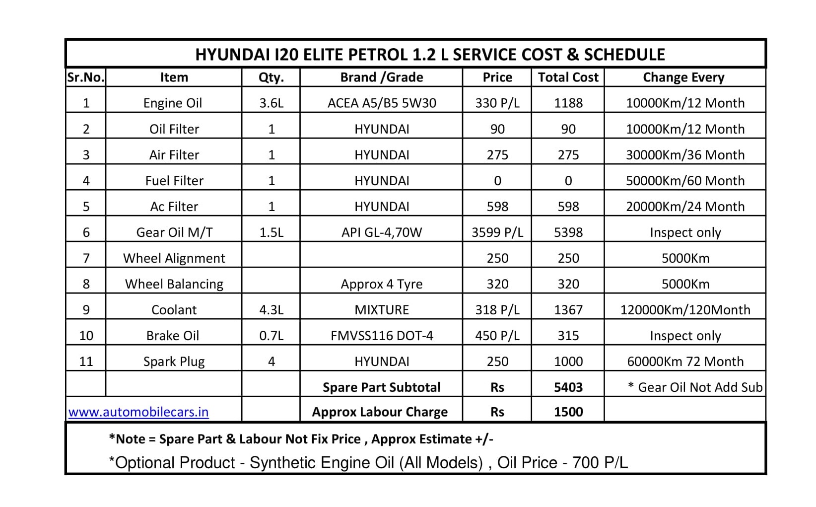 Hyundai I20 Service Cost Schedule / Hyundai I20 New 2021 Price
