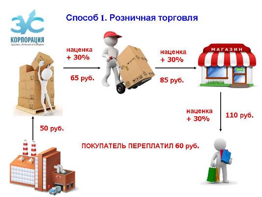 Формирование цены на продукцию. Какую наценку делают. Какую наценку делают. Наценка в магазинах. Наценка в магазине одежды.