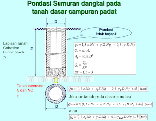 Pondasi Sumuran Dwg