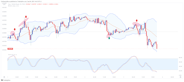 Bollinger Bands With Stochastic – Overbought, Oversold Reversal Strategy