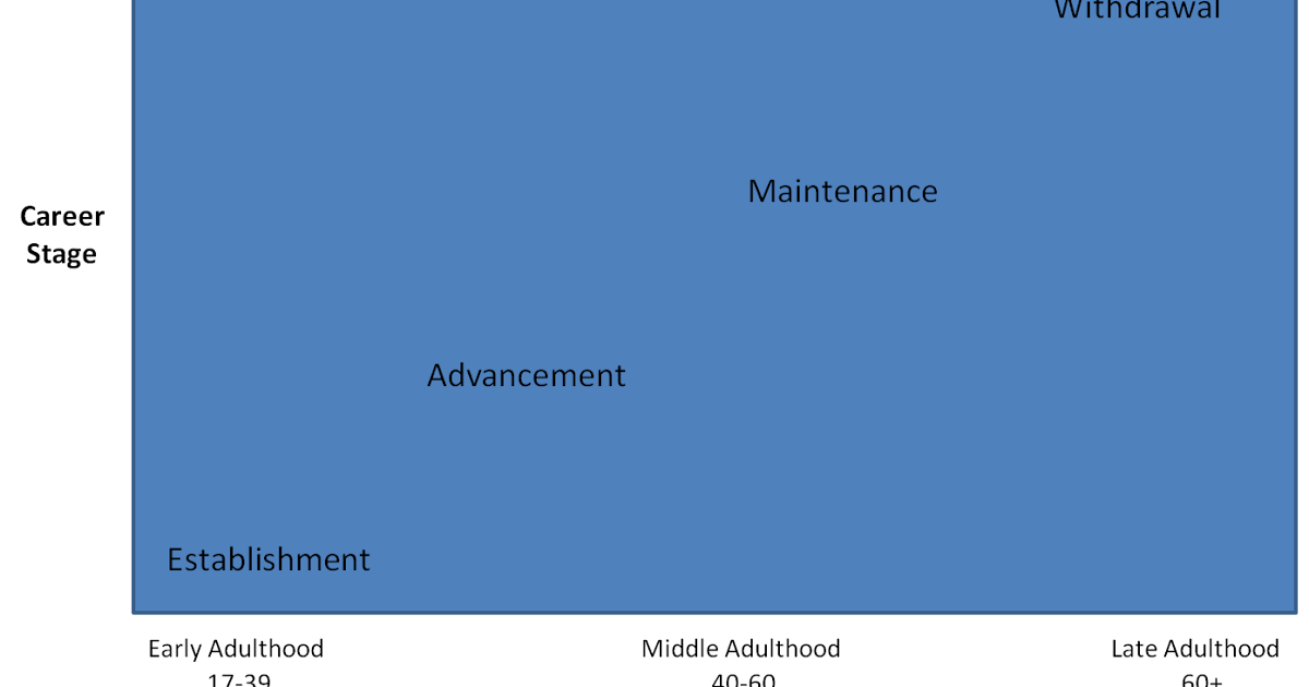 Management Bytes from MandE: Career Stage Model - Stages
