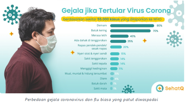 Perbedaan Gejala Coronavirus dan Flu Biasa