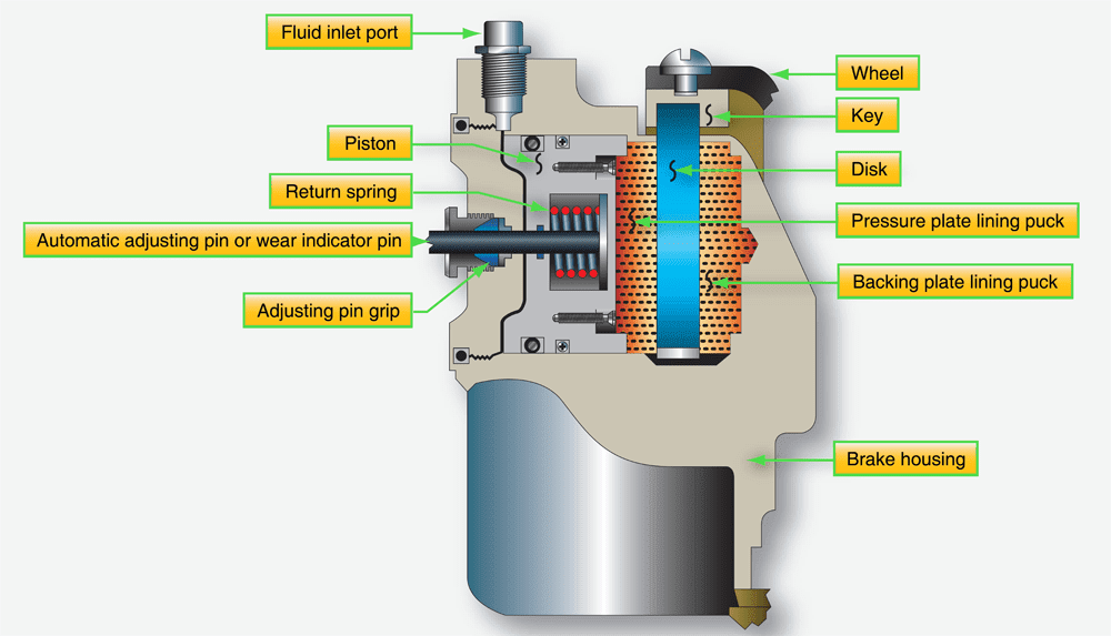 Aircraft Brakes Aircraft Systems