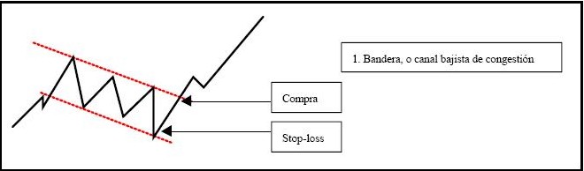 Analisis tecnico forex charts