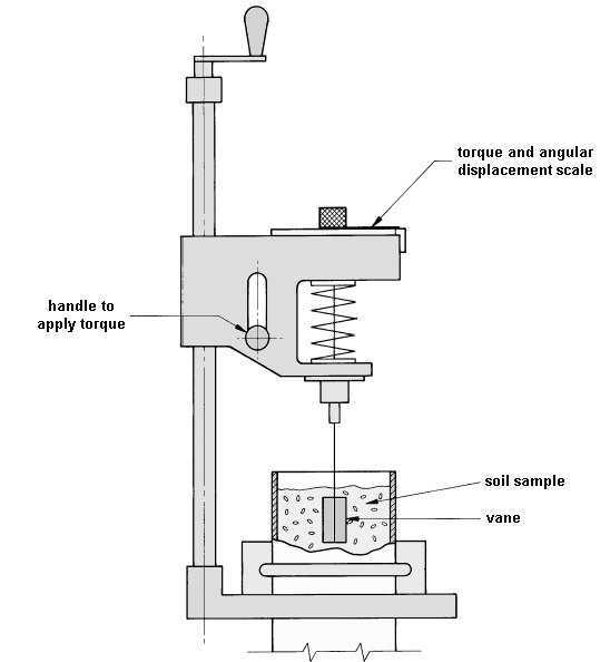 Laboratory Vane Shear Test Of Soil