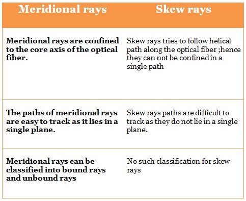 Difference between meridional and skew rays in Optical fiber | All For ...