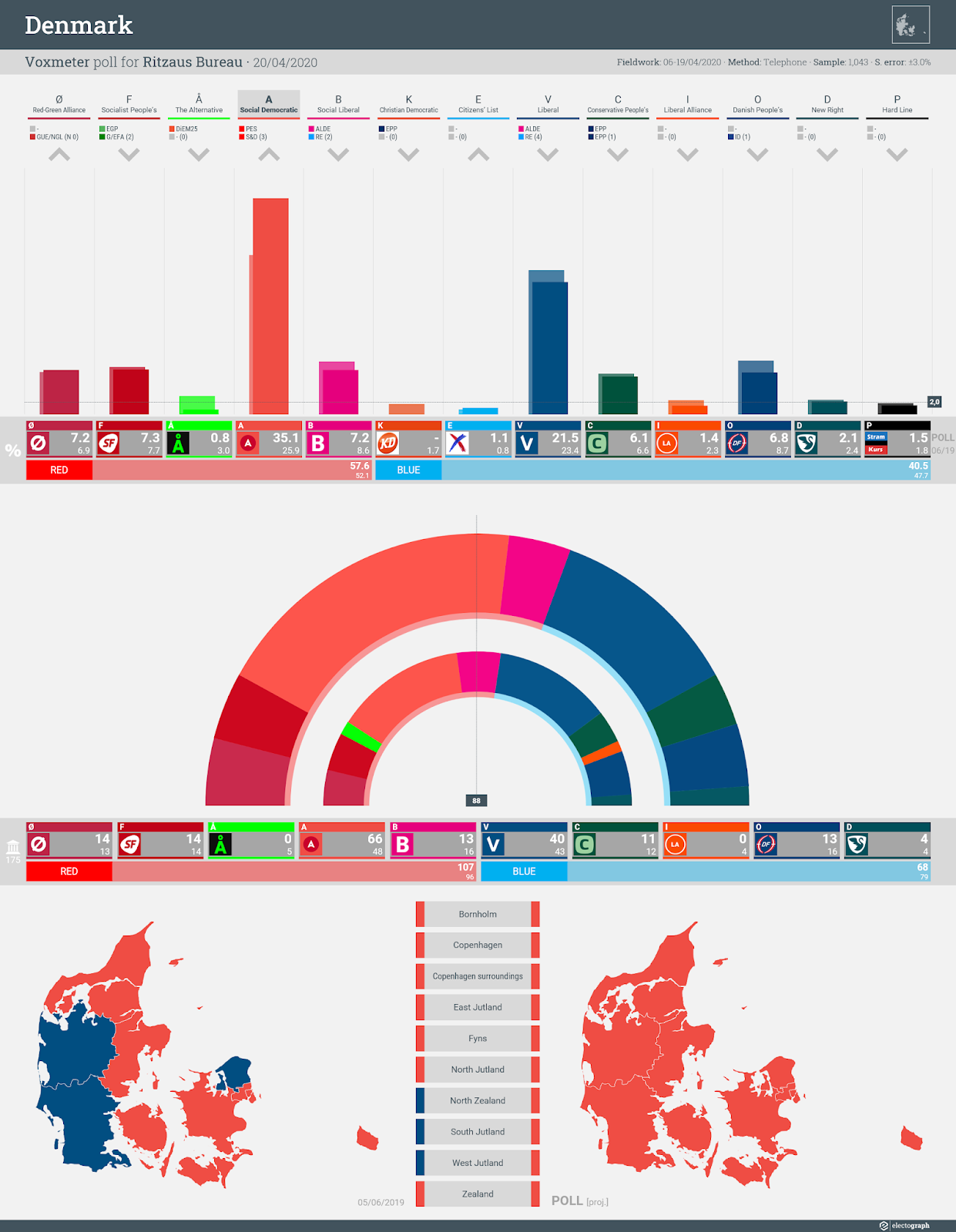 DENMARK: Voxmeter poll chart for Ritzau, 20 April 2020