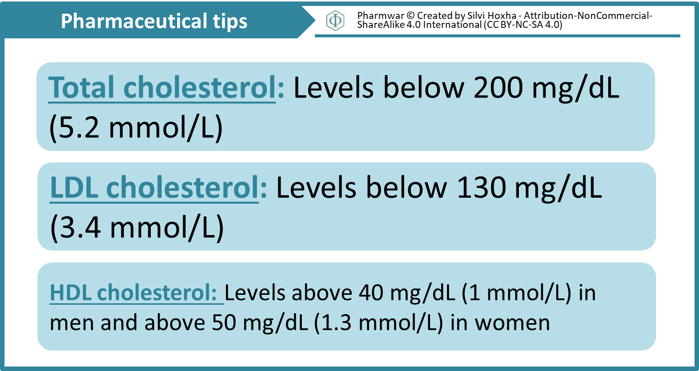 Cholesterol levels chart