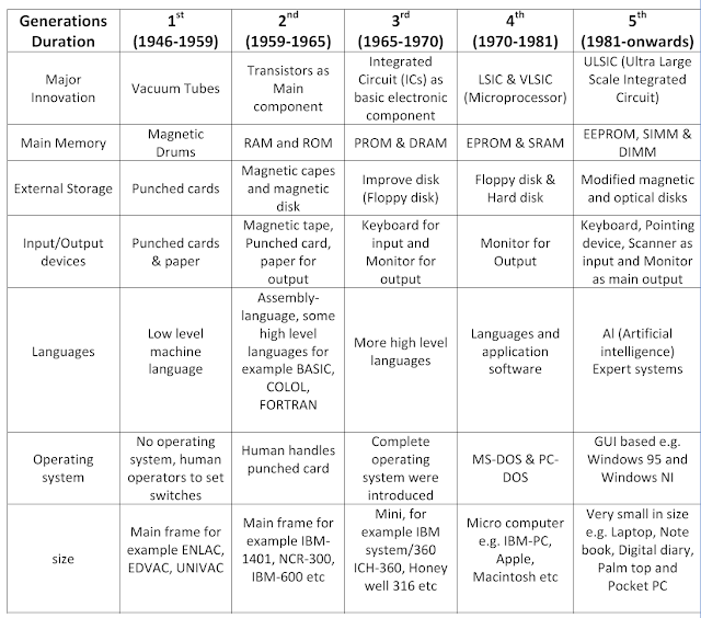 generation of computer table chart