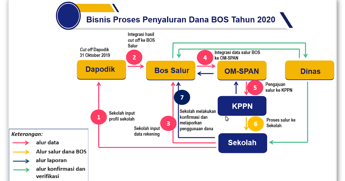 12 Komponen Penggunaan Dana Bos Tahun 2020 Sesuai Juknis Terbaru Bimbingan Konseling
