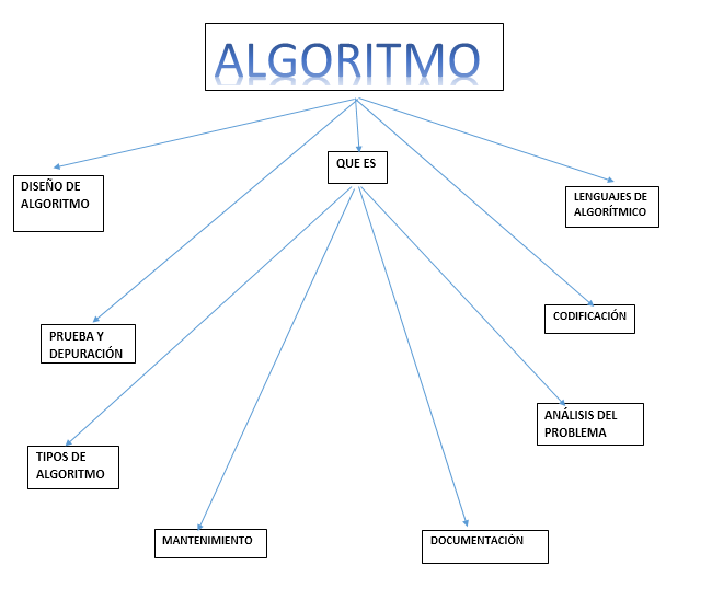 Mapa Conceptual De Algoritmo Diagrama De Flujo Y Free Nude Porn Photos