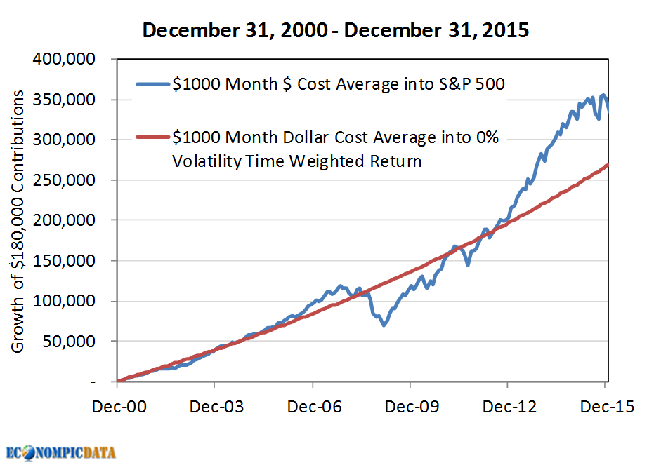 EconomPic Combining Momentum and Dollar Cost Averaging for Smoother