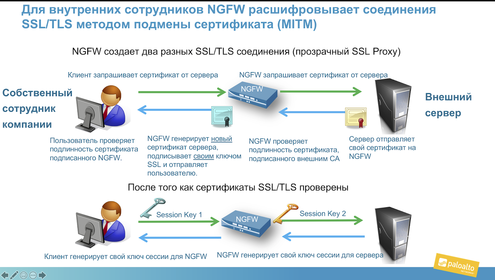 схема протоколов ssl. ссл сертификат. дилерский сертификат. шифрование. цифровые сертификаты безопасности.
