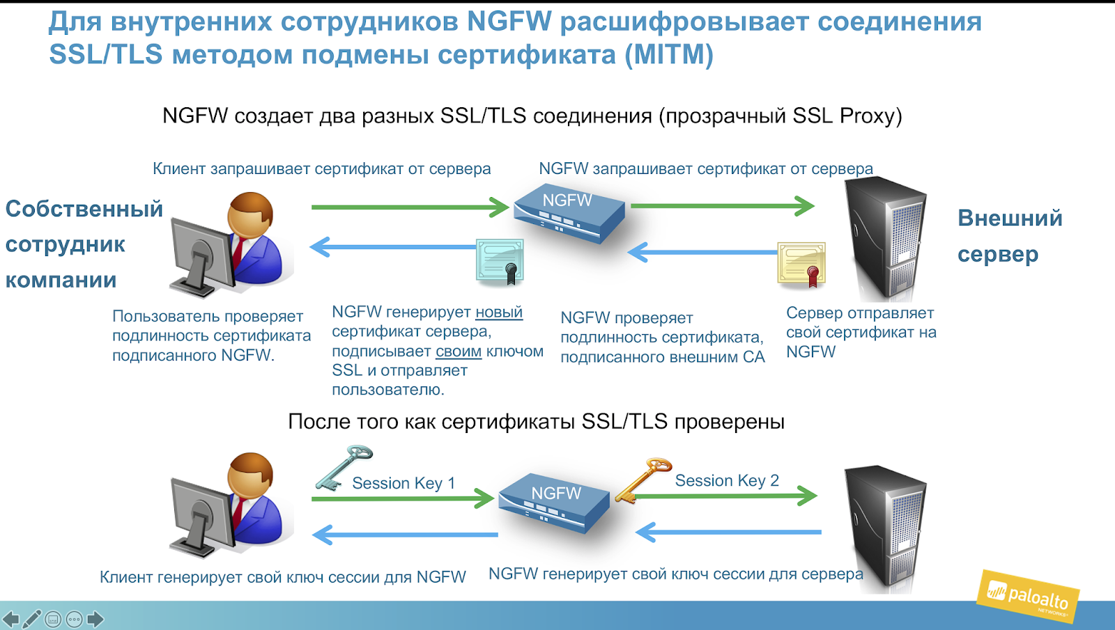 Tls сервер закрыл соединение. SSL схема работы. SSL TLS. SSL сертификат схема работы. SSL/TLS схема.
