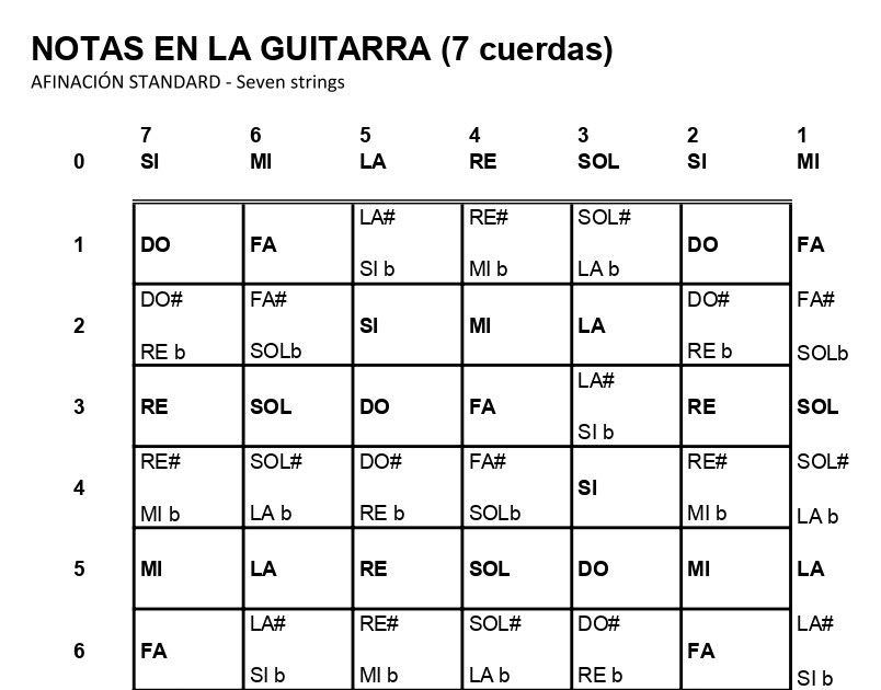 Pensativo precoz moneda EL PROFE DE GUITARRA: NOTAS EN LA GUITARRA - 7 CUERDAS DIAPASÓN ( guitar  notes )