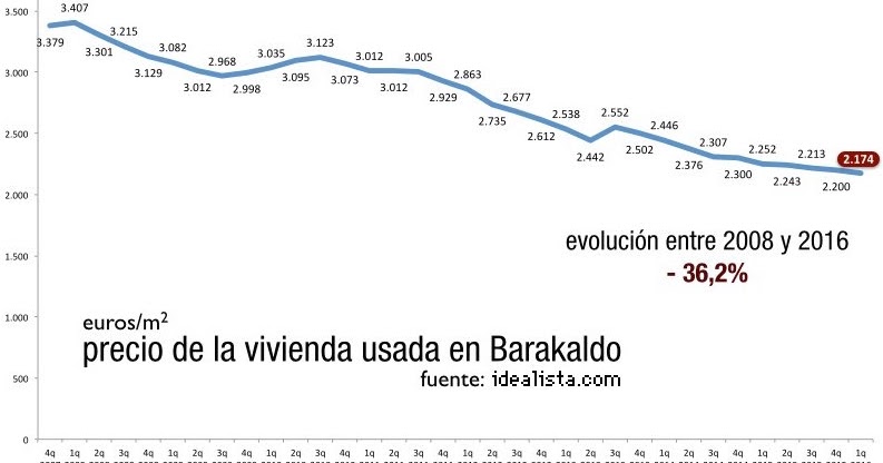 El precio del piso de segunda mano cae un 3,5% mientras los alquileres