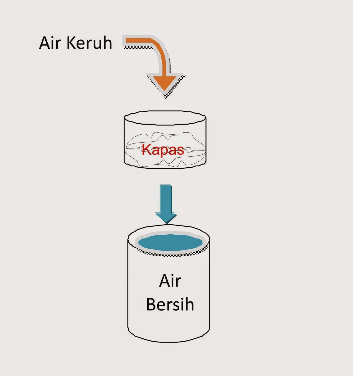 Teknik Penyaringan Air Dengan Saringan Kapas