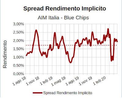 Spread rendimento implicito indice Aim Italia Investable meno indice FTSE Mib