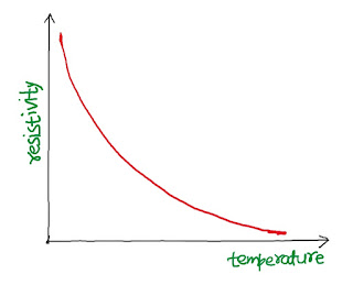 effect of temperature on resistivity of a semiconductor