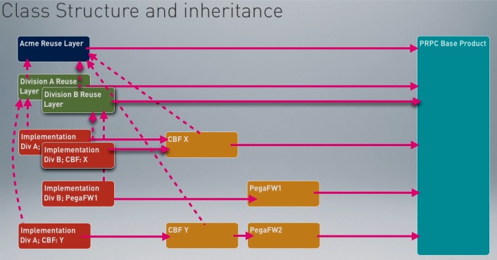 Pega: Enterprise class structure