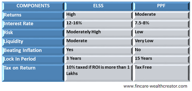 ELSS vs PPF - BEST INVESTMENT OF SECTION 80C