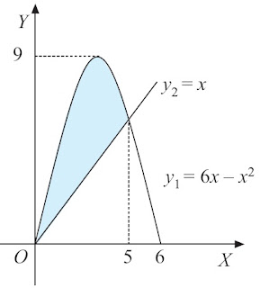 volume benda putar yang terjadi, jika daerah yang dibatasi oleh kurva y = 6x – x2 dan y = x 