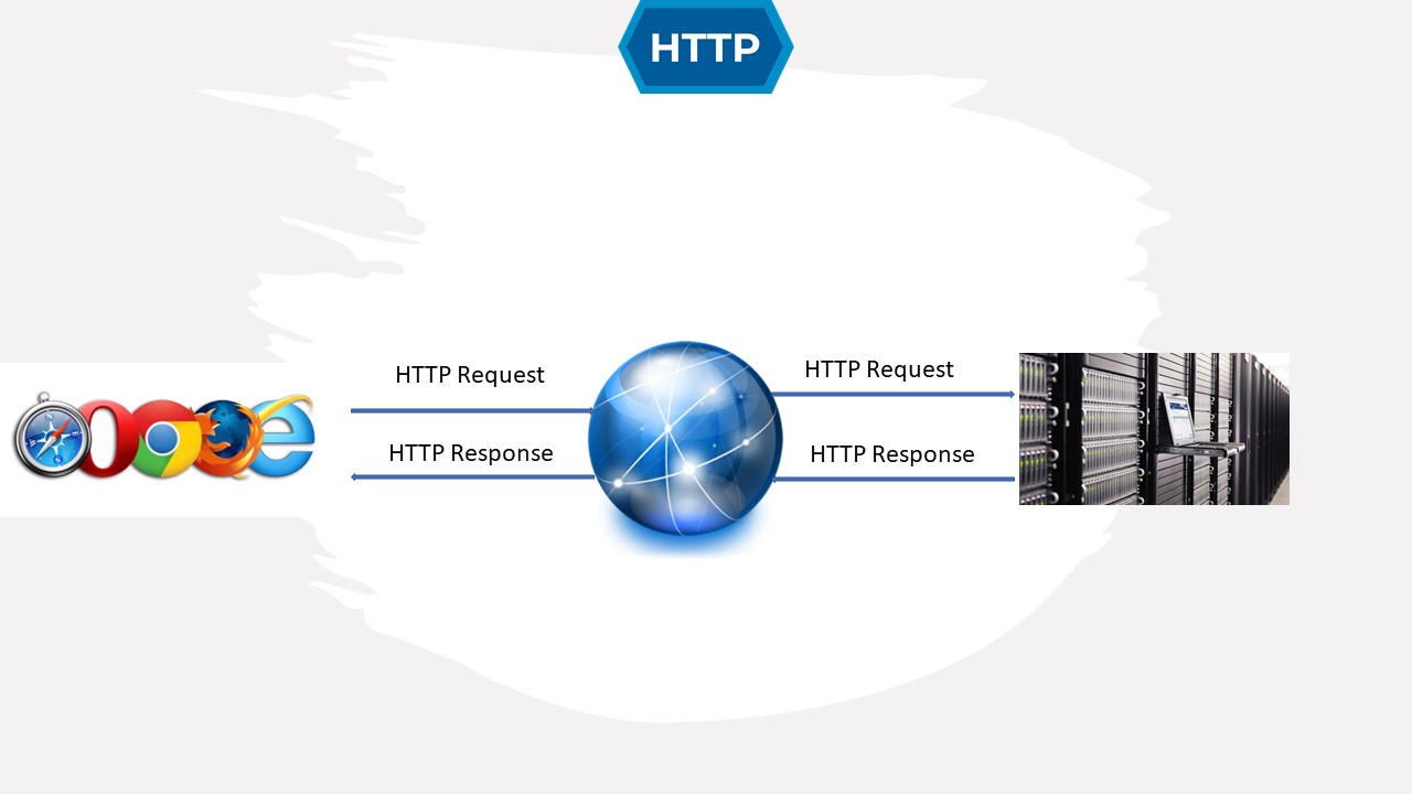 HTTP Basics, HTTP Response, and Request Object