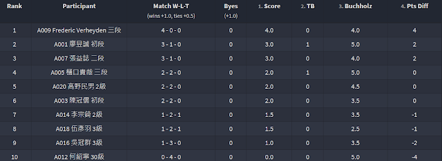 日本將棋龍馬盃東區預賽比賽結果