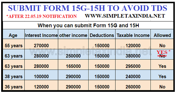 Form 15g for pf