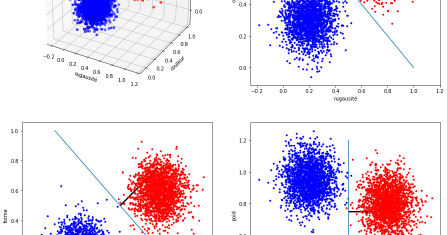 IA : Classification SVC avec SciKit-Learn
