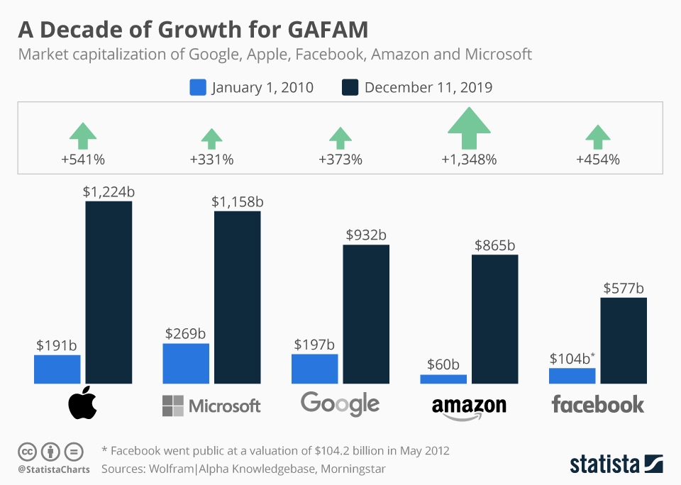 A Decade of Growth for GAFAM - chart