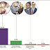 Resultados de Encuesta Gallup – Hoy: Luis Abinader 53.7%, Gonzalo Castillo 35.5% y Leonel Fernández 8.6%