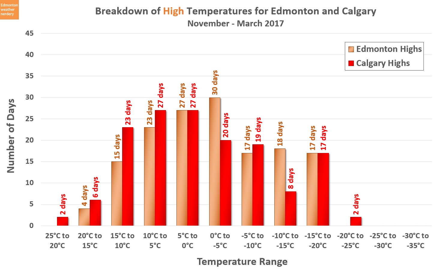 Edmonton weather nerdery 20162017 Winter in Review versus Calgary
