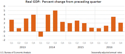 GDP, Fourth Quarter 2016, Final Estimate