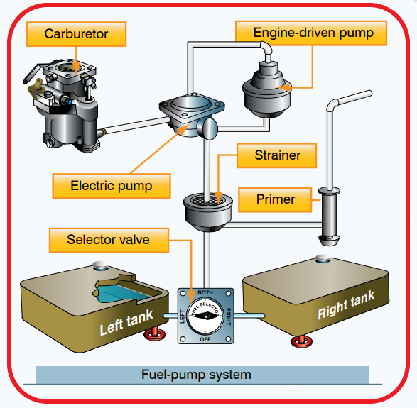 🔴 ️ 45. Sistema de combustible del avión Fuel Systems 🚁 🔴 ️ 45. Sistema de combustible del avión Fuel Systems 🚁