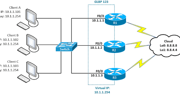 Booting and the basic configurations of the Cisco Router | TheWanTricks.com