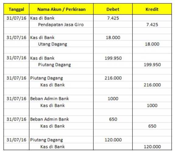 Cara Membuat Rekonsiliasi Bank dan Jurnal Penyesuaiannya dengan Contoh Cara Membuat Rekonsiliasi Bank dan Jurnal Penyesuaiannya dengan Contoh