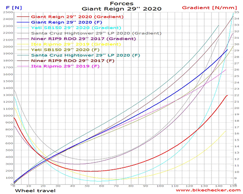 giant reign linkage design