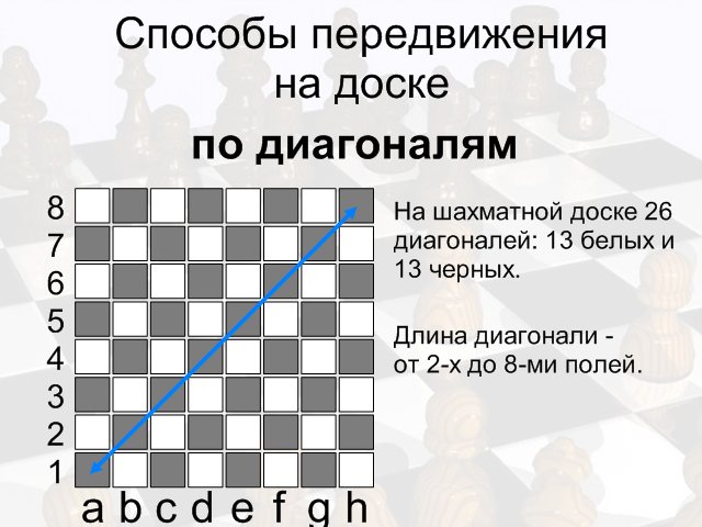 диагональ в шахматах. вертикаль на шахматной доске. диагональ горизонталь вертикаль на шахматной доске. горизонталь в шахматах. поле шахматной доски.